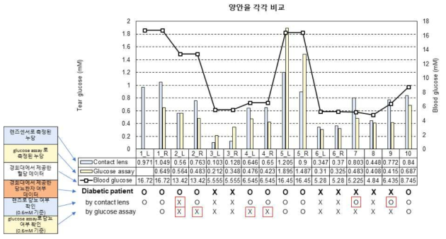 혈당과 눈물 내 포도당 농도의 비교 (양안을 각각 비교)