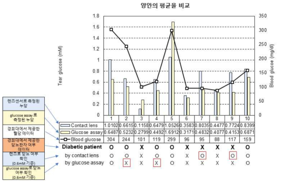 혈당과 눈물 내 포도당을 비교 (양안의 평균을 비교)