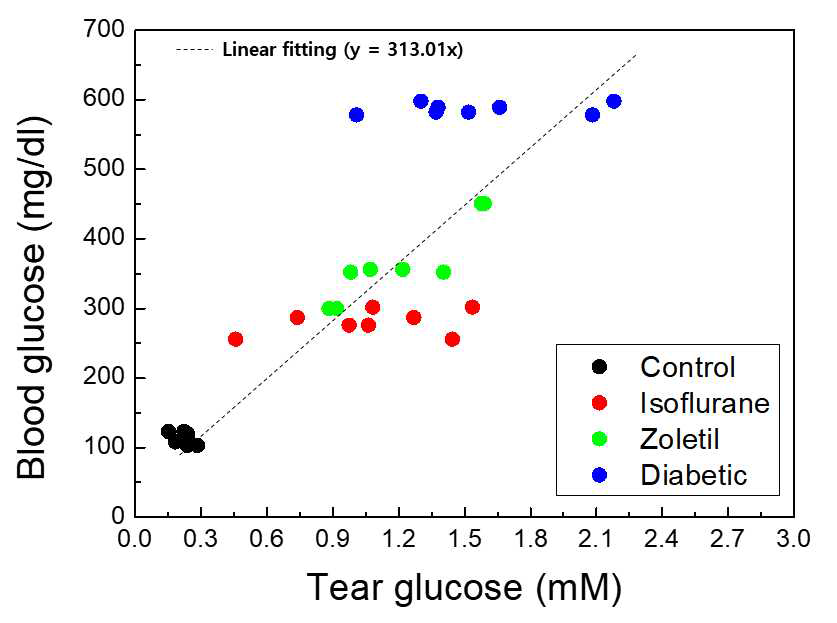 정상 쥐와 마취방법 (수면마취, 주사마취), 당뇨쥐에서의 눈물 속 포도당 농도 검출 결과 및 상관성 검토