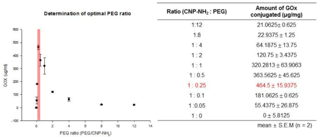 BCA assay를 통해 얻은 최적의 CNP-NH2 : PEG ratio