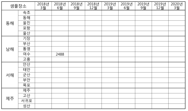 2018년 3월부터 2020년 3월까지 Cochlodinium polykrikoides의 출현과 개체수(Cells/ml)