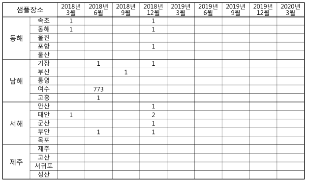 2018년 3월부터 2020년 3월까지 Chattonella spp.의 출현과 개체수(Cells/ml)