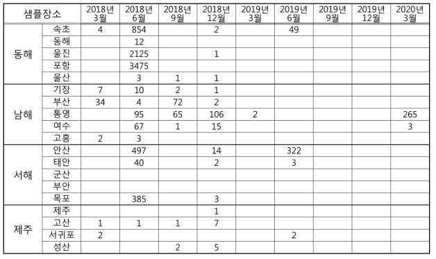 2018년 3월부터 2020년 3월까지 Pseudo-nitzschia spp.의 출현과 개체수(Cells/ml)