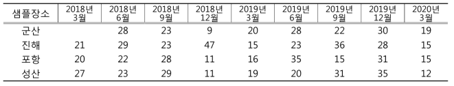 차세대염기서열 분석결과 지역 및 계절별 해양미세조류의 종 다양성 (종수)