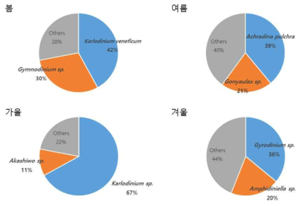 차세대염기서열 분석을 통한 서해안 군산해역 해양미세조류 계절적 분포