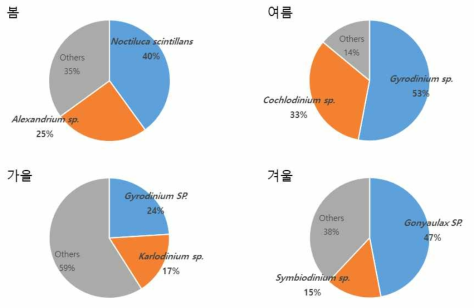 차세대염기서열 분석을 통한 남해안 진해해역 해양미세조류 계절적 분포