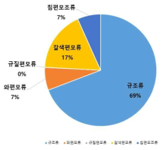 2018~2020년 국내 출현 해양식물플랑크톤 분포