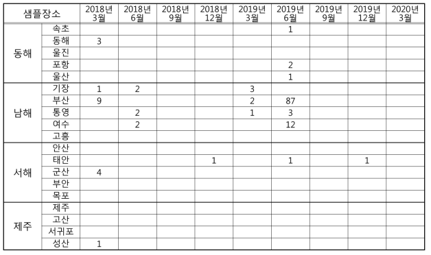 2018년 3월부터 2020년 3월까지 Alexandrium spp.의 출현과 개체수(Cells/ml)