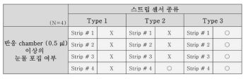 스트립 센서의 눈물 포집 효용성 평가 실험 결과