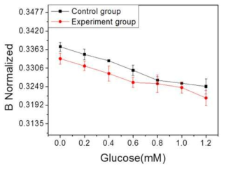Glucose 농도에 따른 발색단 종이 이미지 분석 결과