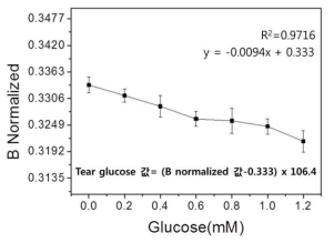 B normalized 값과 glucose 농도 간의 관계식