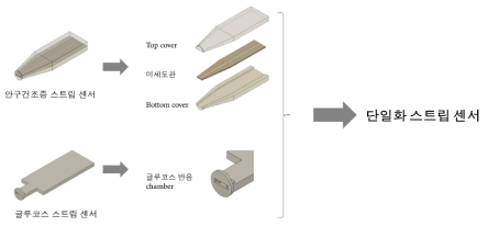 단일화 스트립 센서에 포함될 안구건조증 스트립의 미세도관과 glucose 스트립 센서의 glucose 반응 chamber