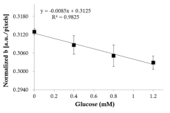 Glucose 농도에 따른 발색단 종이의 normalized b 값 측정 결과