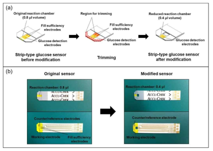스트립 센서 구조 변경 모식도 (a) 반응 chamber의 용량을 줄이기 위한 스트립 센서 변경 모식도, (b) 변경 전후의 반응 chamber 내부 electrode와 회로 optical image