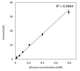 In vitro 환경에서 측정한 포도당 농도와 전류의 standard curve