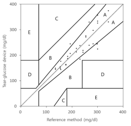 Clarke’s error grid 분석을 통한 당뇨 진단 센서와 기존 혈당 측정 방식과의 비교 평가