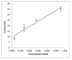 In vitro 환경에서 측정한 누당 농도와 전류의 standard curve