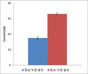 정상인과 당뇨 환자 누당 농도에 대한 in vitro 실험 결과 비교