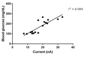 다중 질환 진단 센서 전류값과 기존 아큐첵 스트립 센서의 혈당값 간의 상관 관계 그래프
