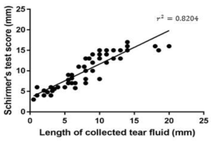 다중 질환 진단 센서를 통해 포집된 눈물 길이와 Schirmer’s test score 간의 상관 관계 그래프
