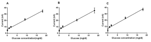 In vitro 환경에서 측정한 포도당 농도와 전류의 standard curve