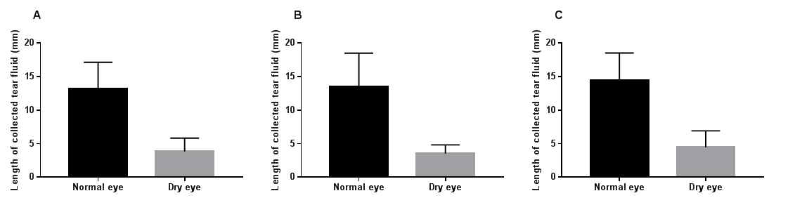 다중 질환 진단 센서로 in vivo 에서 측정한 눈물 길이