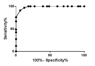 다중 질환 진단 센서를 통해 얻은 안구건조증 진단에 대한 ROC curve