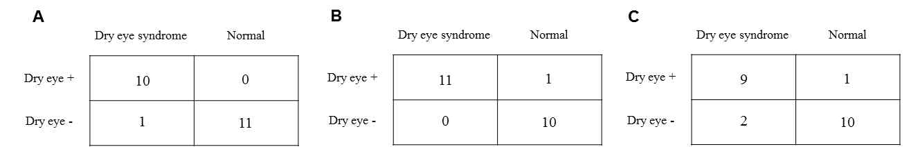 다중 질환 진단 센서를 통해 얻은 안구건조증에 대한 contingency table