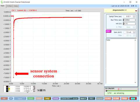 Potentiostat을 통해 측정한 당뇨 진단 센서의 전류 그래프