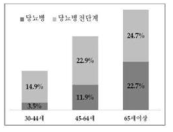 나이에 따른 당뇨병 유병률