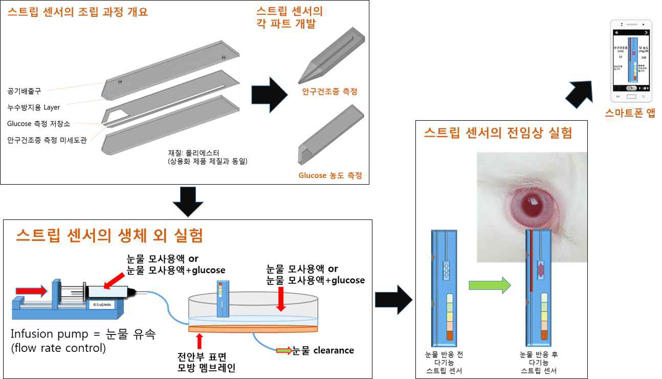 연구 방법론 예시 개념도