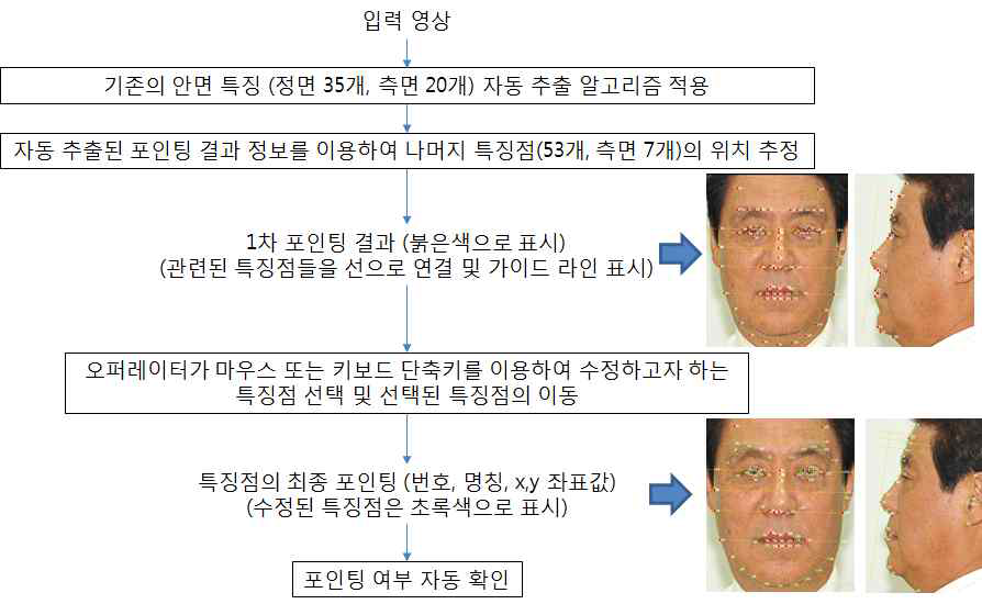 특징정보 구축 과정