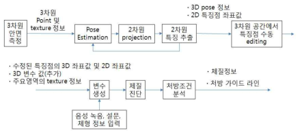 3차원 안면 데이터 분석 절차