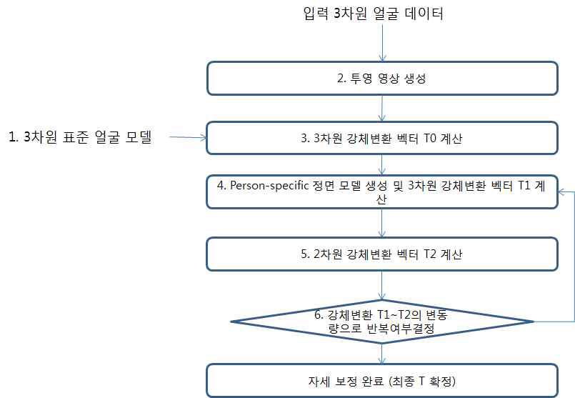 개발된 자세 보정 알고리즘 흐름도