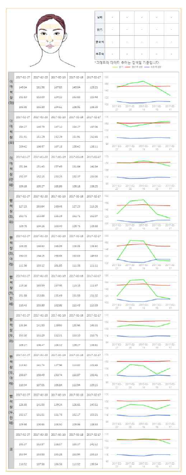 디자인이 변경된 안색 시계열 화면