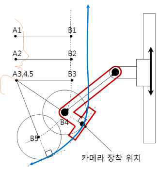 곡면 스캐닝 괘적을 획득하기 위한 4절 링크 메커니즘의 커플러 링크 설계