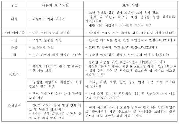 사용자 요구사항 별 H/W, S/W 보완 사항 도출 및 반영