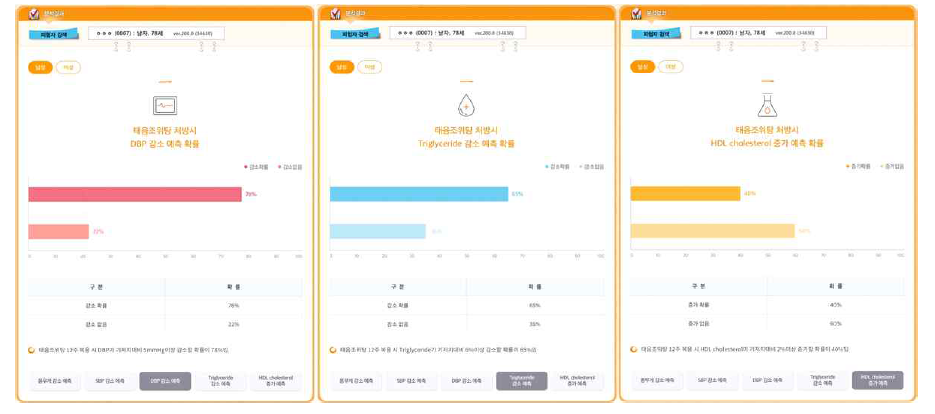 DBP, TG, HDL 변화 예측 화면