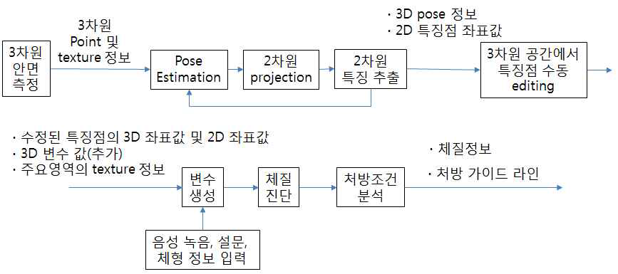 3차원 안면 데이터 분석 절차