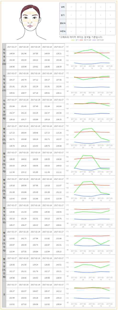 안색 시계열 화면