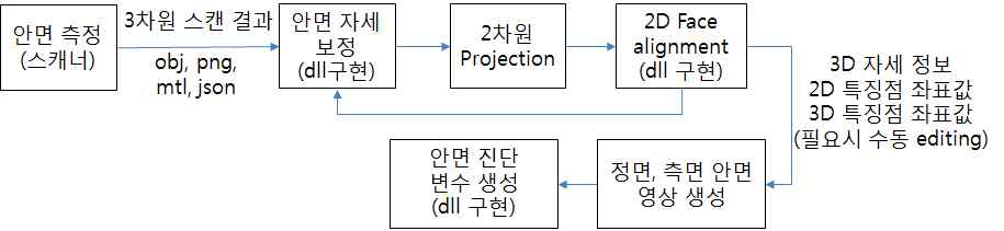 측정 및 분석 S/W 통합 및 dll 구현