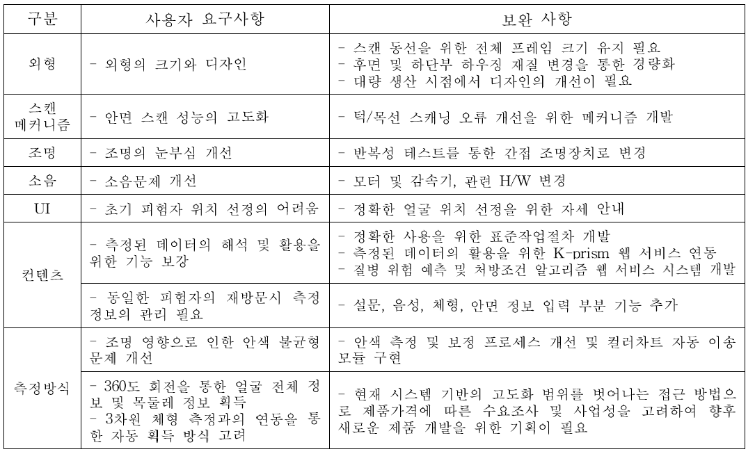 사용자 요구사항 별 H/W, S/W 보완 사항 도출 및 반영