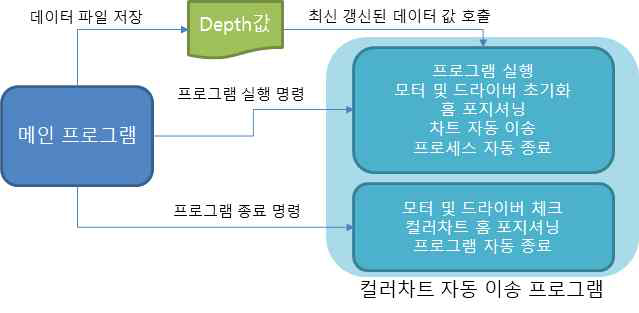 컬러차트 자동 이송 기능을 연동한 시제품 통합 프로그램 개선