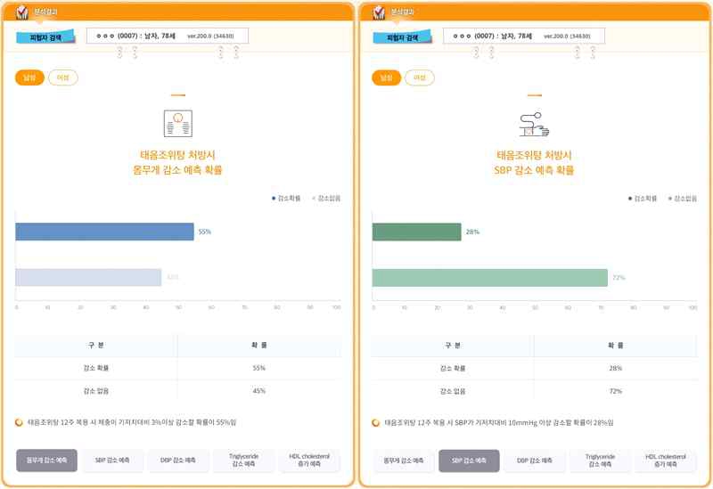 몸무게, SBP 변화 예측 화면