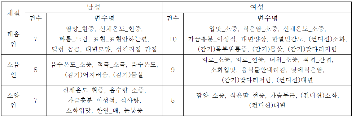 체질병증에 따른 분석 결과 (최종 발굴 변수)