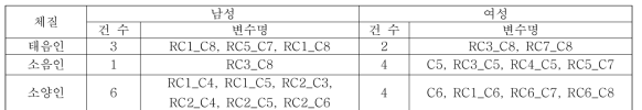 체질병증에 따른 분석 결과 (최종 발굴 변수)