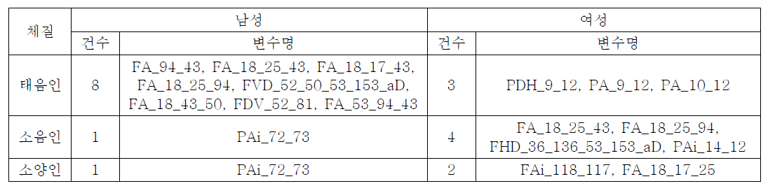 체질병증에 따른 안면형태 분석 결과 (최종 발굴 변수)