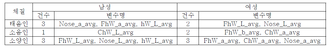 체질병증에 따른 안색 분석 결과 (최종 발굴 변수)