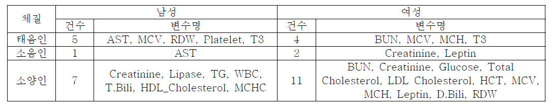 한열증에 따른 생리지표 분석 결과 (최종 발굴 변수)