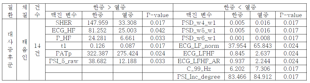 대사증후군 태음인 한열처방 맥진 조건 (최종 발굴 변수)